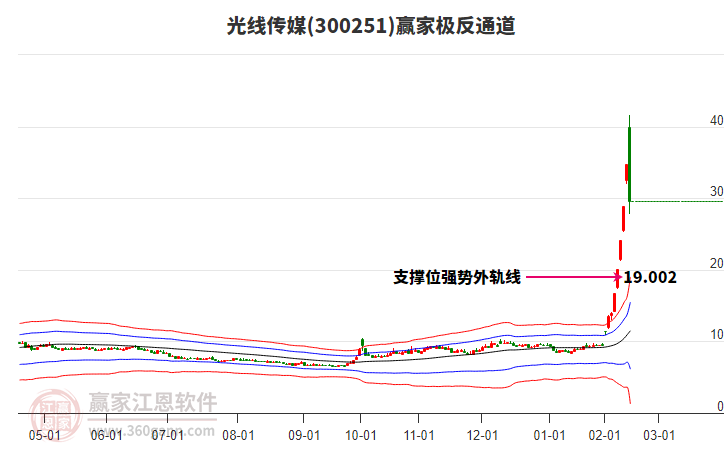 300251光線傳媒贏家極反通道工具 300251光線傳媒贏家極反通道工具