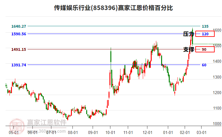 傳媒娛樂行業(yè)江恩價(jià)格百分比工具 傳媒娛樂行業(yè)江恩價(jià)格百分比工具