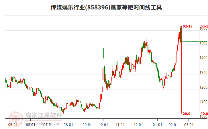 傳媒娛樂行業(yè)等距時(shí)間周期線工具 傳媒娛樂行業(yè)等距時(shí)間周期線工具