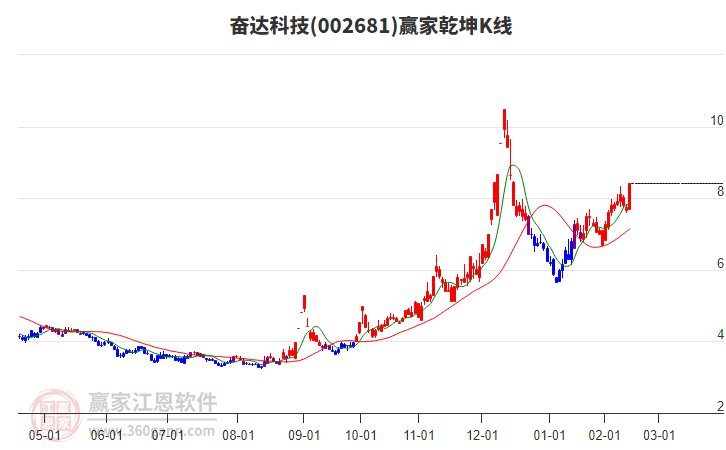 002681奮達科技贏家乾坤K線工具 002681奮達科技贏家乾坤K線工具