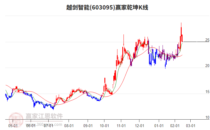603095越劍智能贏家乾坤K線工具