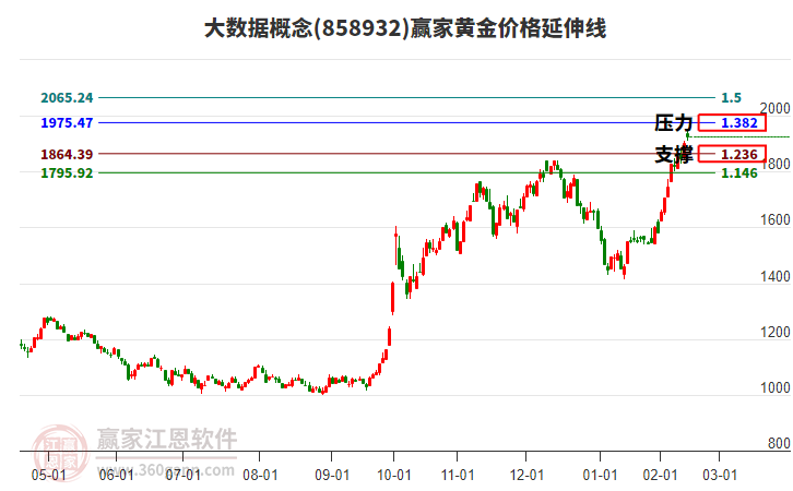 大數(shù)據(jù)概念黃金價(jià)格延伸線工具 大數(shù)據(jù)概念黃金價(jià)格延伸線工具