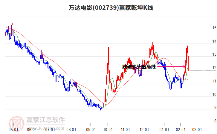 002739萬(wàn)達(dá)電影贏家乾坤K線(xiàn)工具