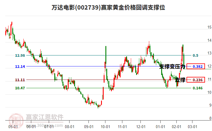 002739萬(wàn)達(dá)電影黃金價(jià)格回調(diào)支撐位工具