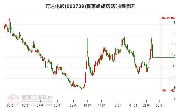 002739萬(wàn)達(dá)電影螺旋歷法時(shí)間循環(huán)工具