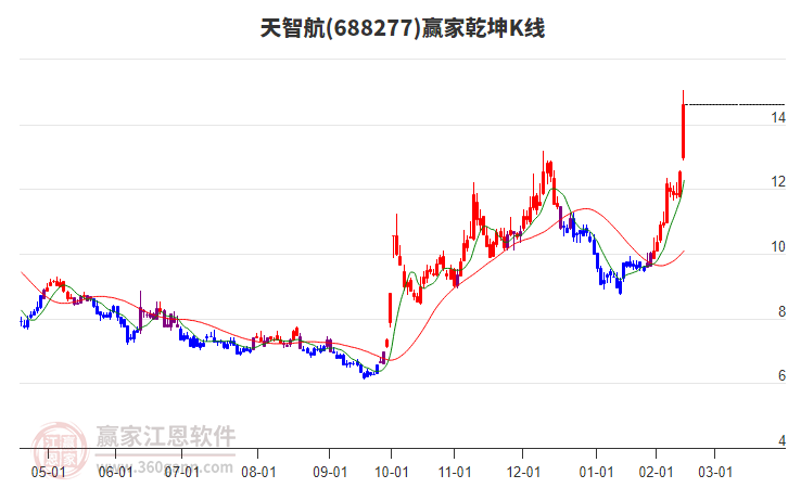 688277天智航贏家乾坤K線工具