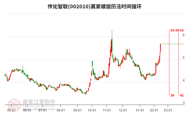 002010傳化智聯(lián)螺旋歷法時(shí)間循環(huán)工具
