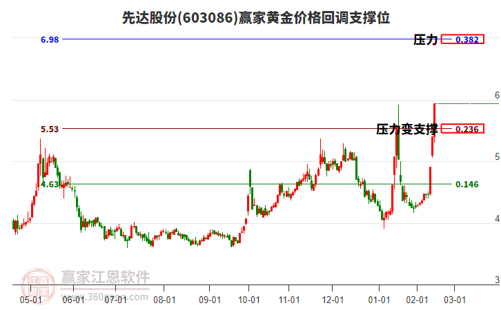 603086先達股份黃金價格回調(diào)支撐位工具