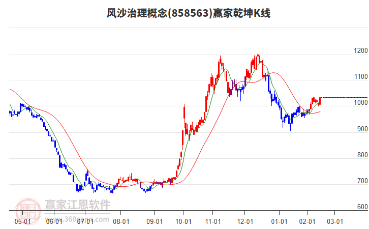 858563風(fēng)沙治理贏家乾坤K線工具