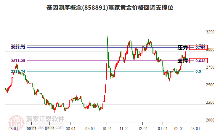 基因測(cè)序概念黃金價(jià)格回調(diào)支撐位工具 基因測(cè)序概念黃金價(jià)格回調(diào)支撐位工具