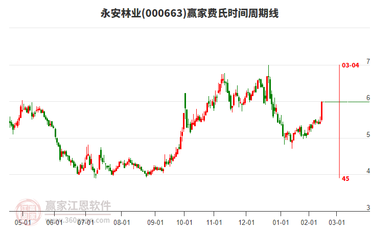 000663永安林業(yè)費(fèi)氏時(shí)間周期線工具
