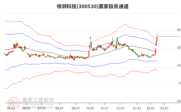 300530領(lǐng)湃科技贏家極反通道工具 300530領(lǐng)湃科技贏家極反通道工具