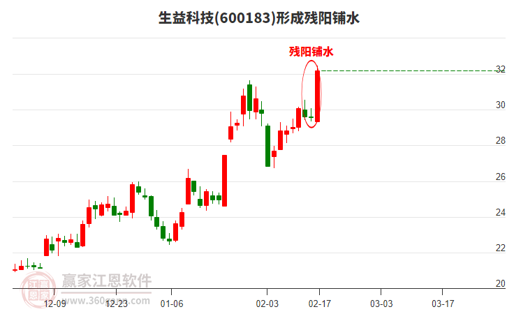 生益科技形成殘陽鋪水形態(tài)