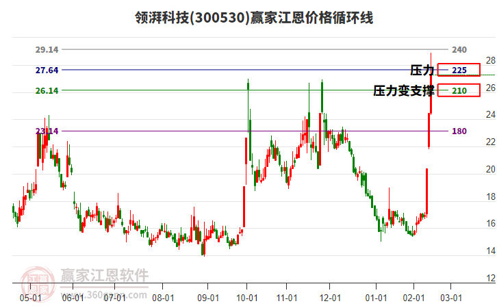 300530領(lǐng)湃科技江恩價(jià)格循環(huán)線工具 300530領(lǐng)湃科技江恩價(jià)格循環(huán)線工具