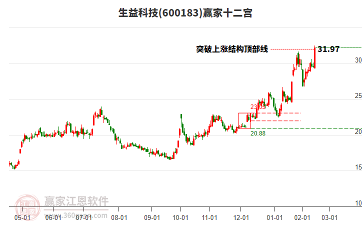 600183生益科技贏家十二宮工具