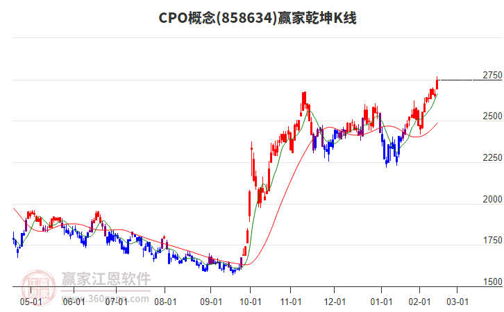 858634CPO贏家乾坤K線工具