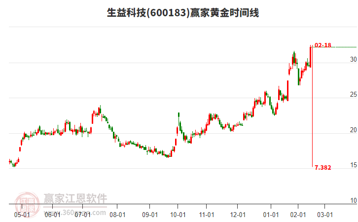 600183生益科技黃金時間周期線工具