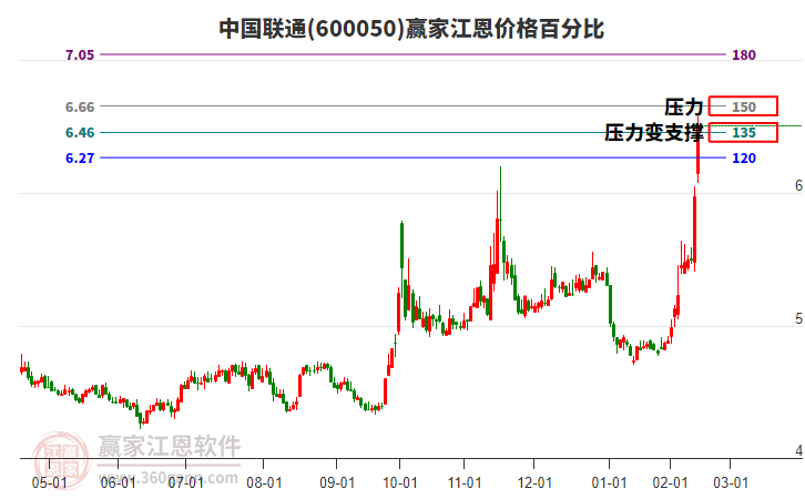 600050中國聯(lián)通江恩價格百分比工具