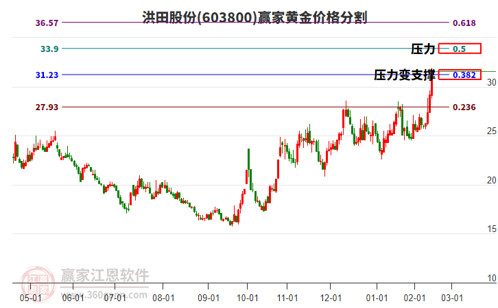 603800洪田股份黃金價(jià)格分割工具