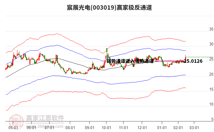 003019宸展光電贏家極反通道工具