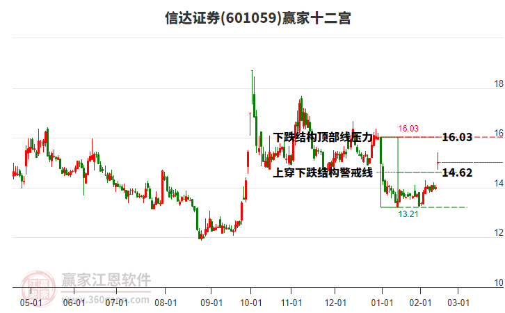 601059信達(dá)證券贏家十二宮工具
