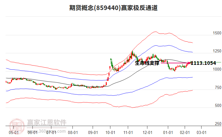 859440期貨贏家極反通道工具