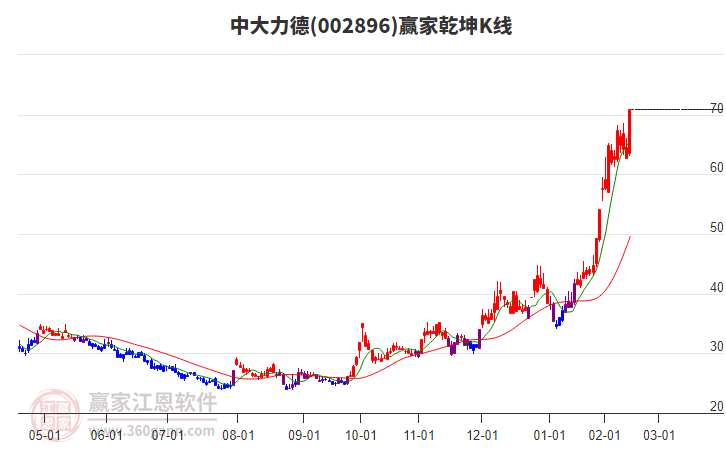 002896中大力德贏家乾坤K線工具