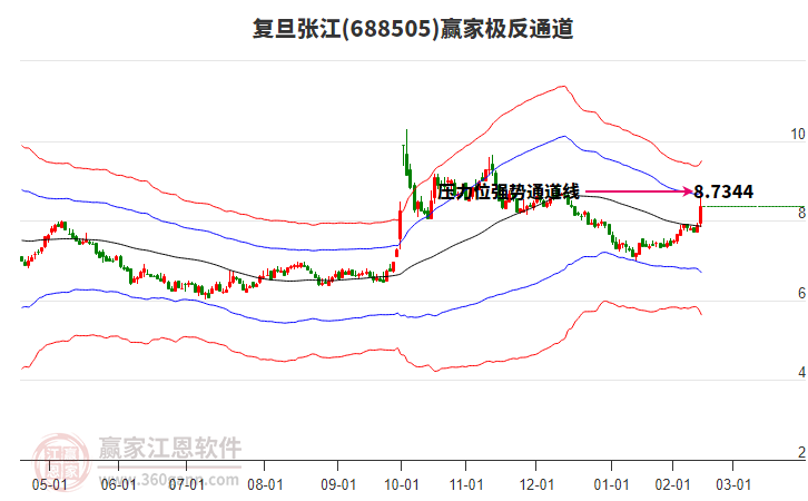 688505復(fù)旦張江贏家極反通道工具