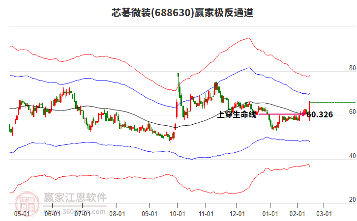 688630芯碁微裝贏家極反通道工具