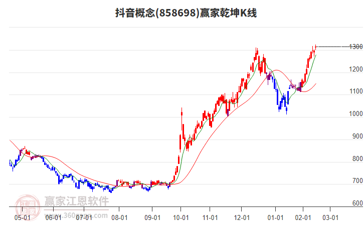 858698抖音贏家乾坤K線工具