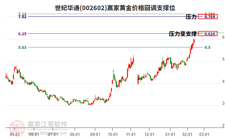 002602世紀華通黃金價格回調(diào)支撐位工具
