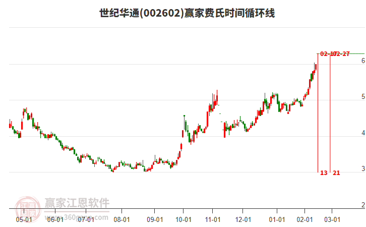 002602世紀華通費氏時間循環(huán)線工具