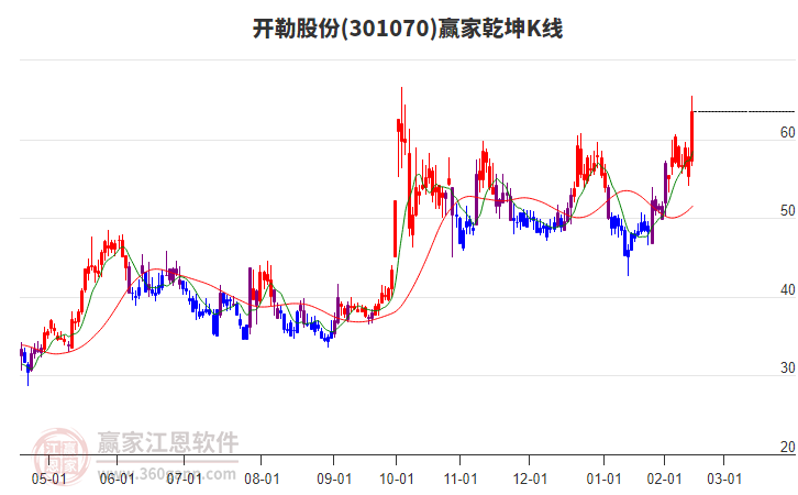 301070開勒股份贏家乾坤K線工具 301070開勒股份贏家乾坤K線工具