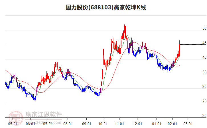 688103國(guó)力股份贏家乾坤K線工具