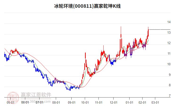000811冰輪環(huán)境贏家乾坤K線工具