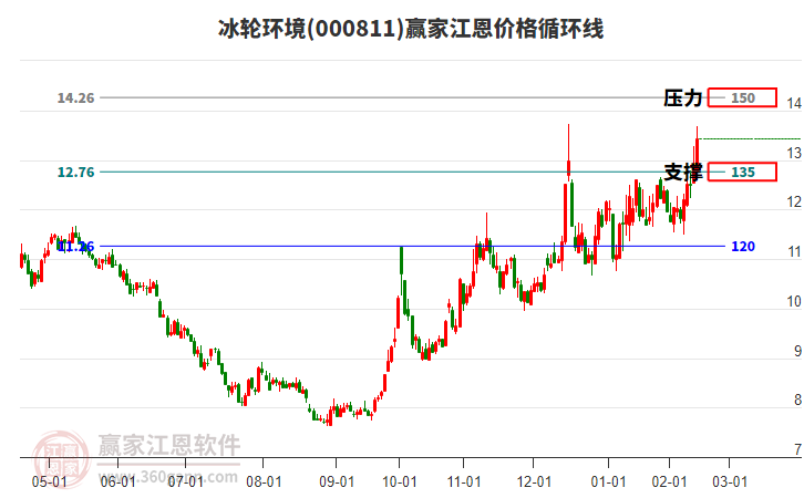 000811冰輪環(huán)境江恩價(jià)格循環(huán)線工具