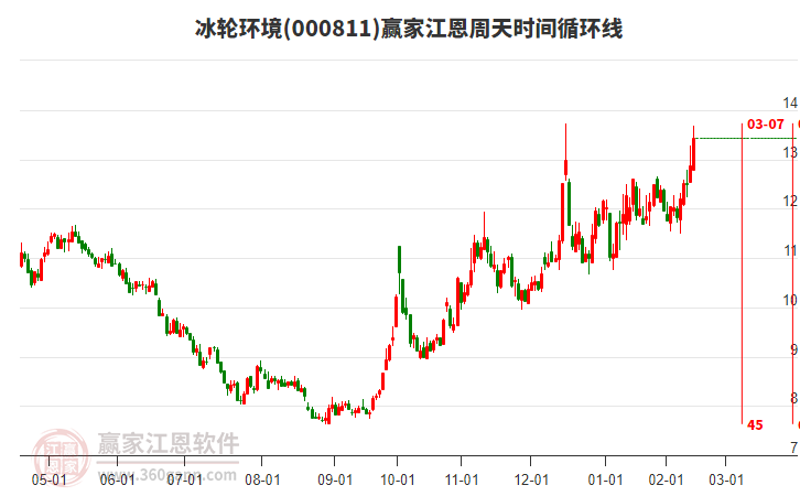 000811冰輪環(huán)境江恩周天時(shí)間循環(huán)線工具