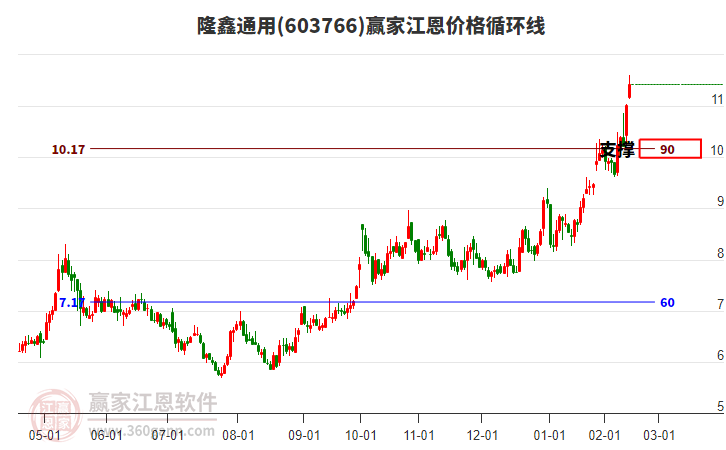 603766隆鑫通用江恩價格循環(huán)線工具 603766隆鑫通用江恩價格循環(huán)線工具