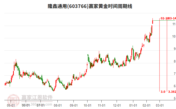 603766隆鑫通用黃金時間周期線工具 603766隆鑫通用黃金時間周期線工具