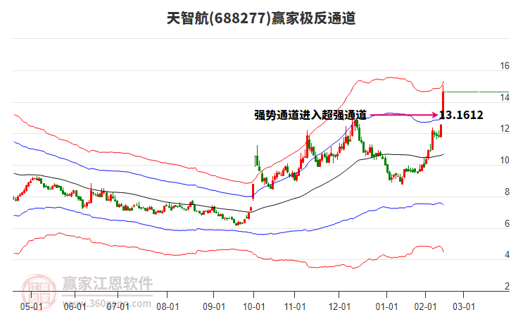 688277天智航贏家極反通道工具