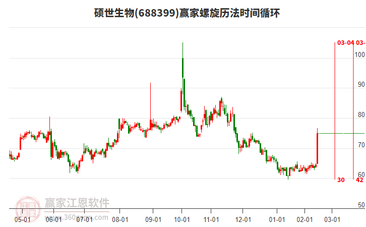 688399碩世生物螺旋歷法時間循環(huán)工具