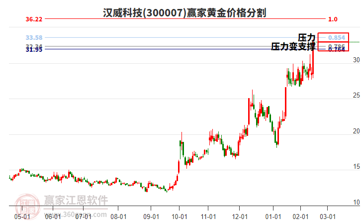 300007漢威科技黃金價格分割工具 300007漢威科技黃金價格分割工具