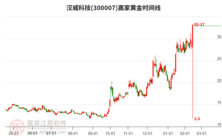 300007漢威科技黃金時間周期線工具 300007漢威科技黃金時間周期線工具
