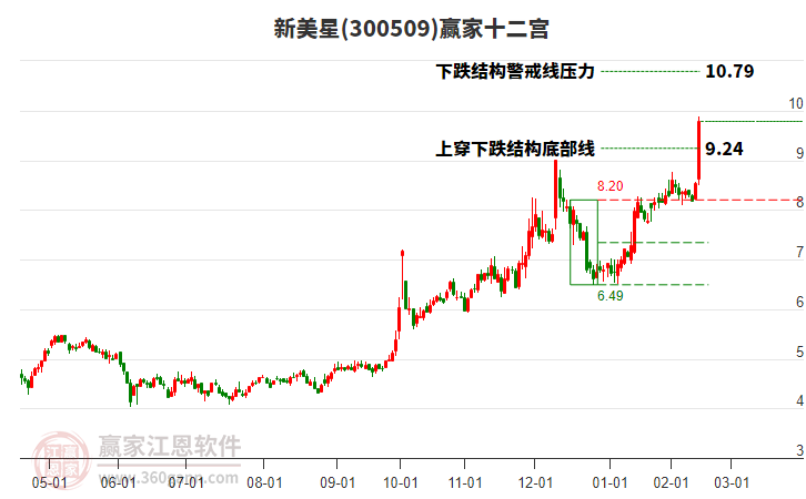 300509新美星贏家十二宮工具 300509新美星贏家十二宮工具