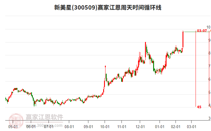300509新美星江恩周天時(shí)間循環(huán)線工具 300509新美星江恩周天時(shí)間循環(huán)線工具