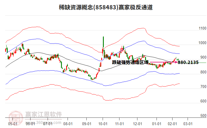 858483稀缺資源贏家極反通道工具