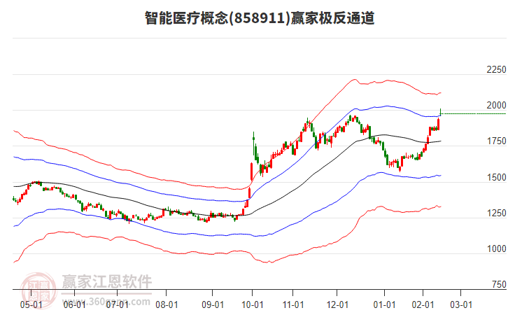 858911智能醫(yī)療贏家極反通道工具