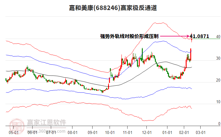 688246嘉和美康贏家極反通道工具