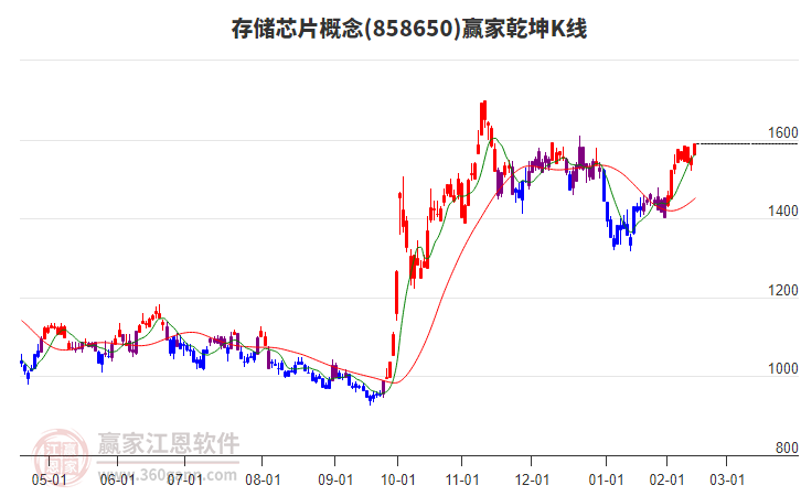 858650存儲(chǔ)芯片贏家乾坤K線工具