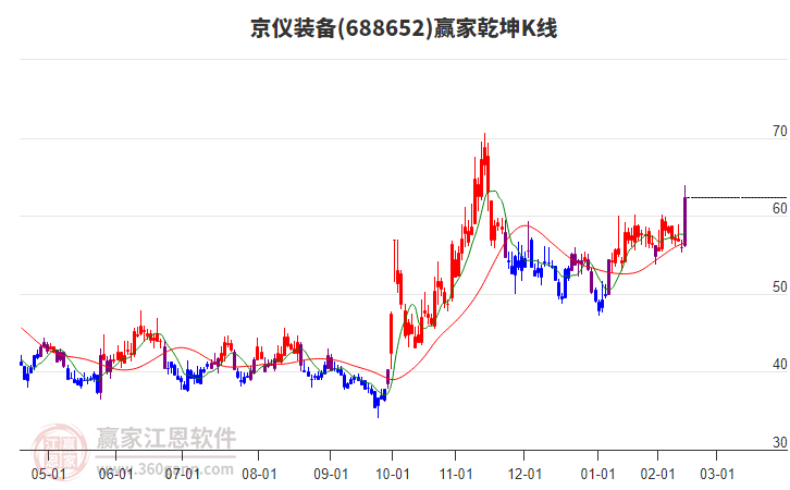 688652京儀裝備贏家乾坤K線工具